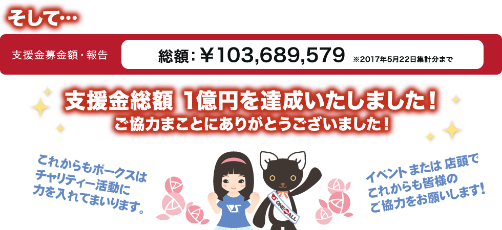 そして…支援金総額 1億円を達成いたしました！ご協力まことにありがとうございました！